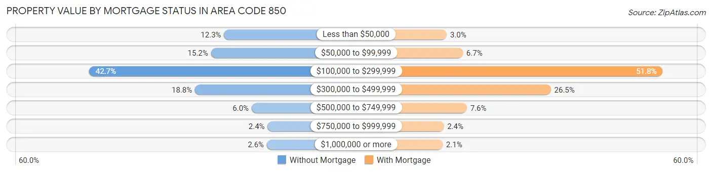 Property Value by Mortgage Status in Area Code 850