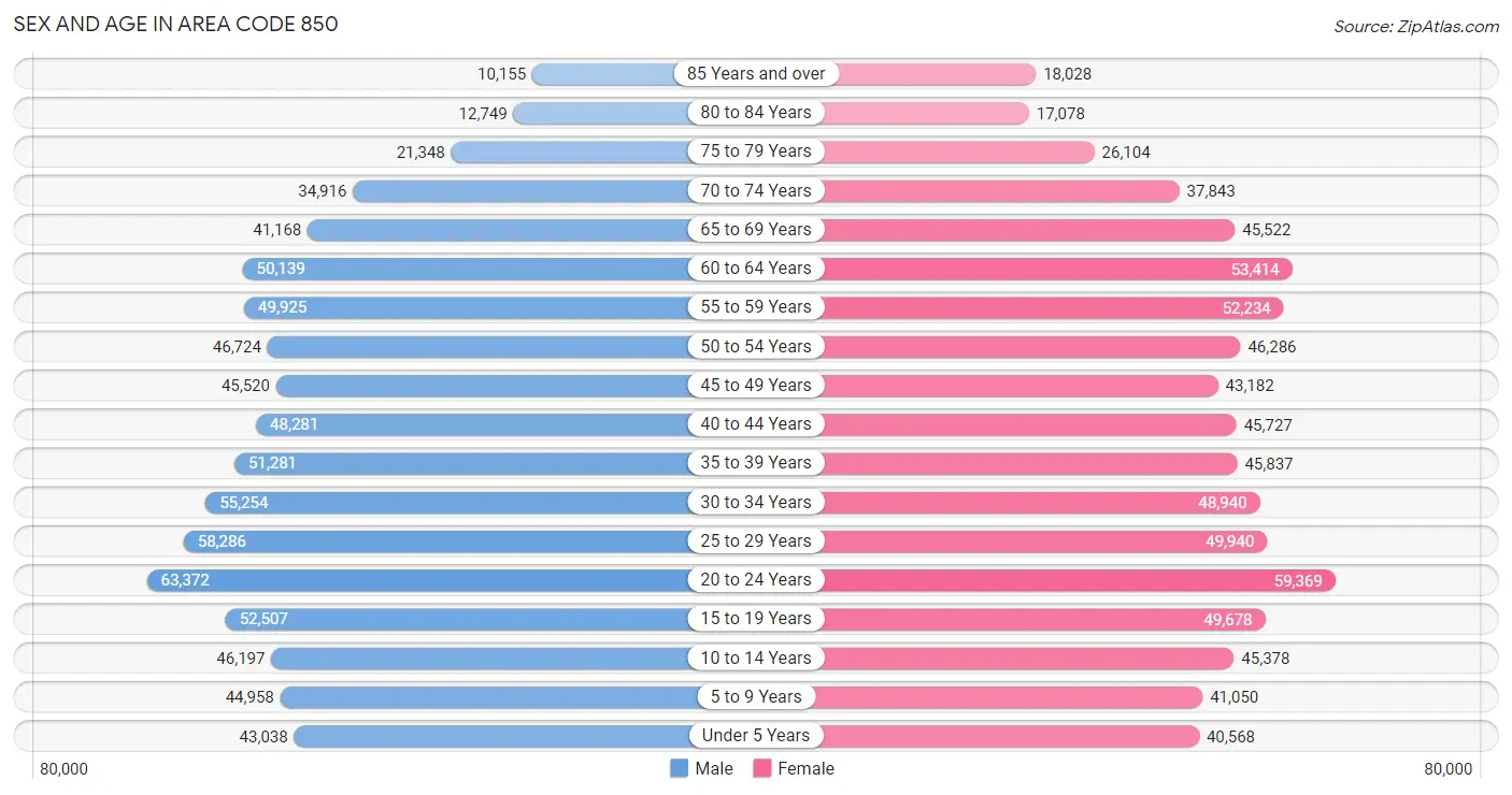 Sex and Age in Area Code 850