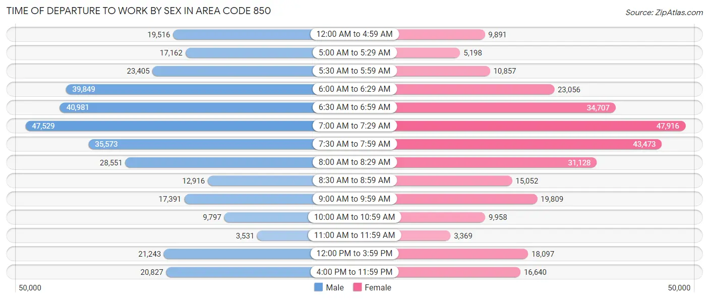 Time of Departure to Work by Sex in Area Code 850