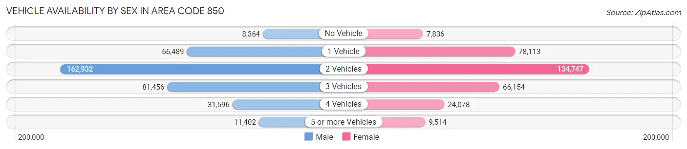 Vehicle Availability by Sex in Area Code 850