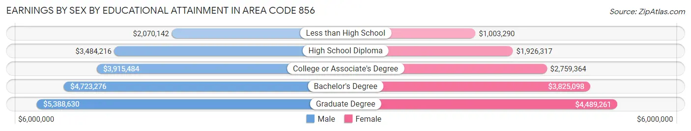 Earnings by Sex by Educational Attainment in Area Code 856