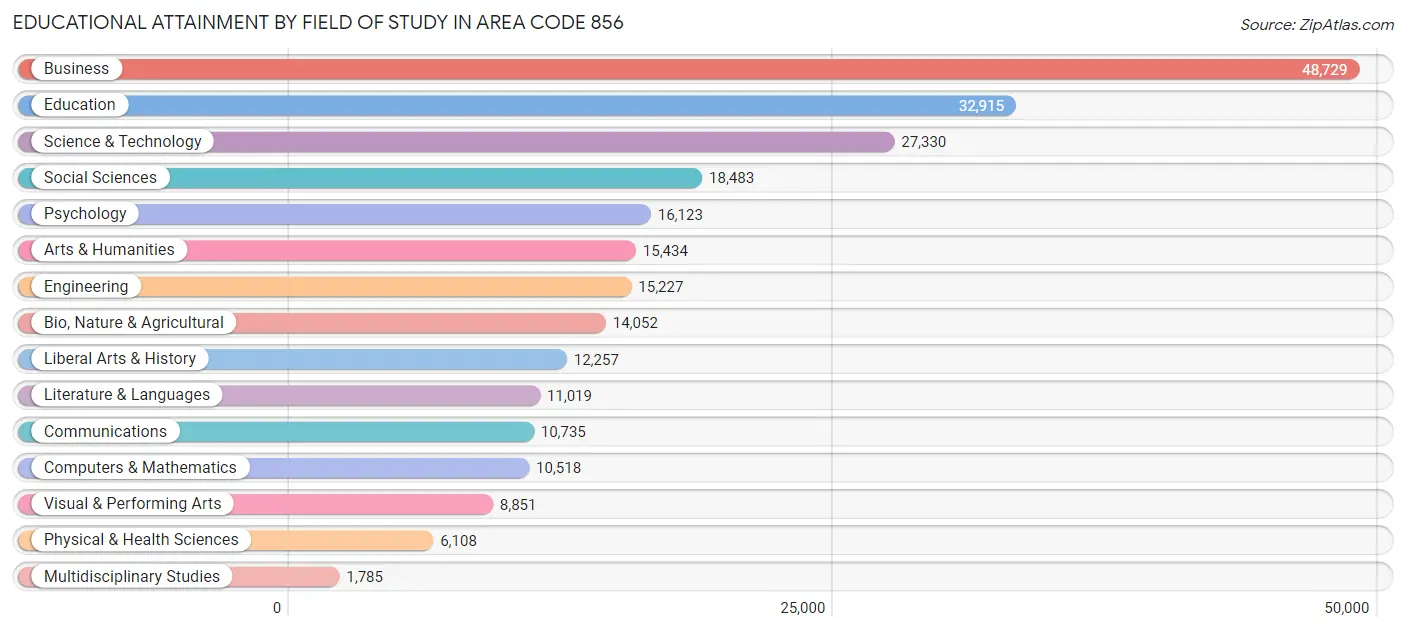 Educational Attainment by Field of Study in Area Code 856