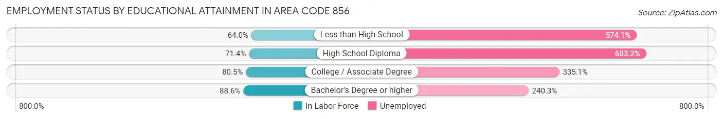 Employment Status by Educational Attainment in Area Code 856