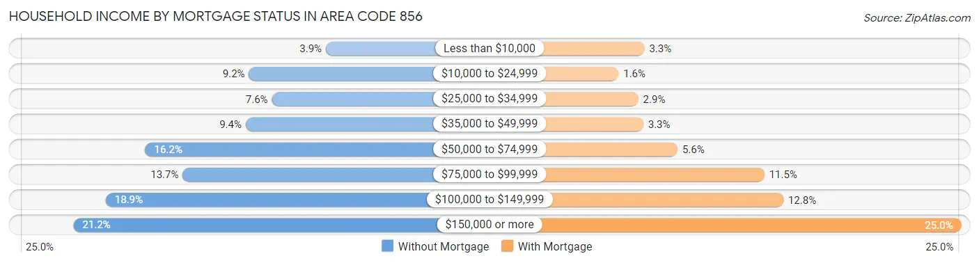 Household Income by Mortgage Status in Area Code 856
