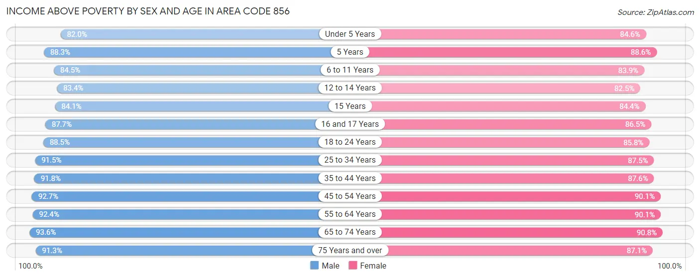 Income Above Poverty by Sex and Age in Area Code 856