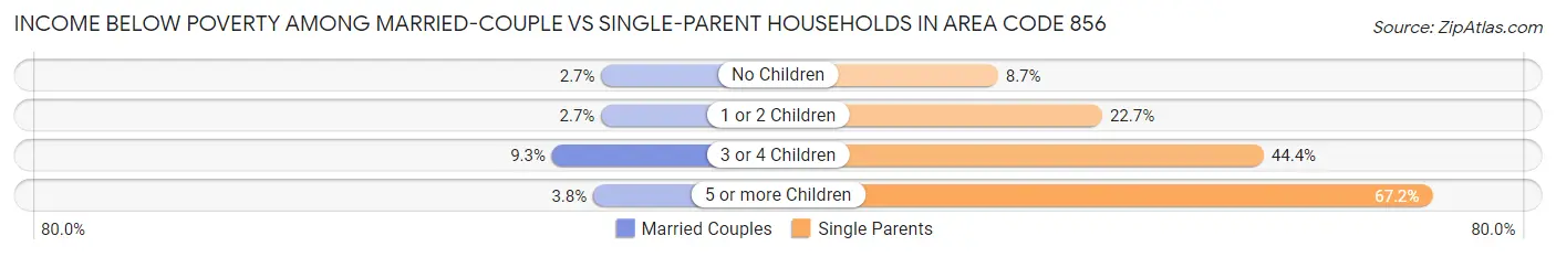 Income Below Poverty Among Married-Couple vs Single-Parent Households in Area Code 856