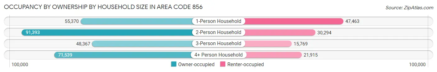 Occupancy by Ownership by Household Size in Area Code 856