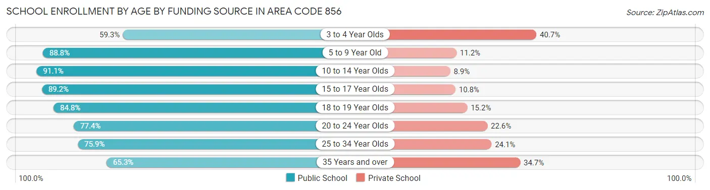 School Enrollment by Age by Funding Source in Area Code 856