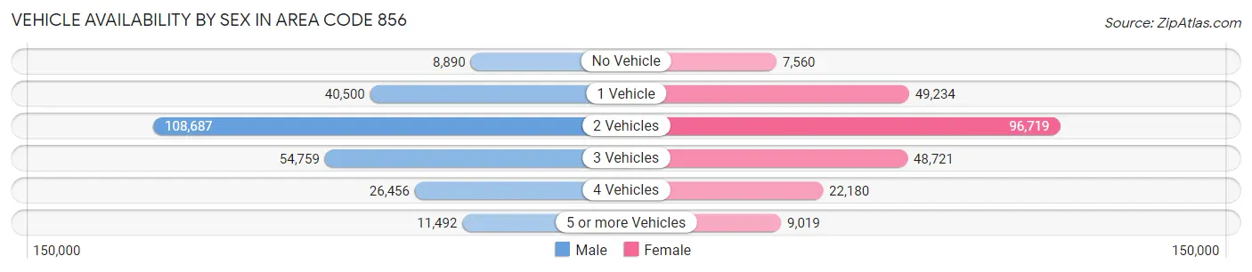 Vehicle Availability by Sex in Area Code 856
