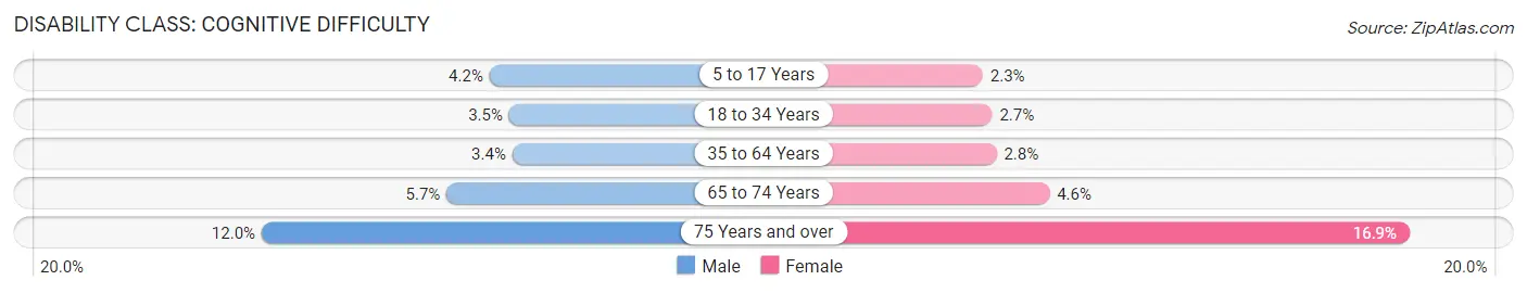 Disability in Area Code 858: <span>Cognitive Difficulty</span>