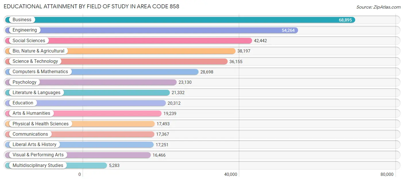 Educational Attainment by Field of Study in Area Code 858