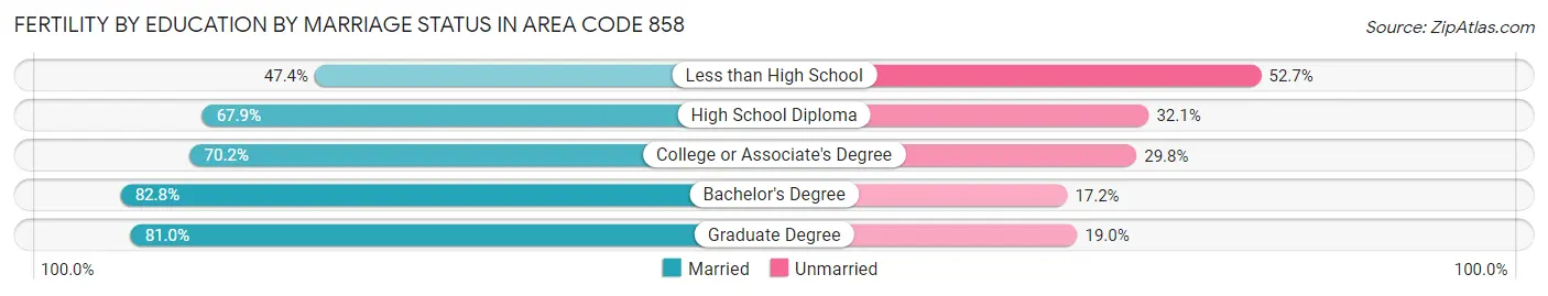 Female Fertility by Education by Marriage Status in Area Code 858