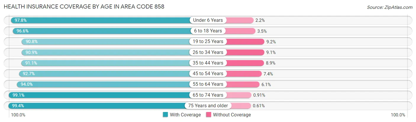 Health Insurance Coverage by Age in Area Code 858