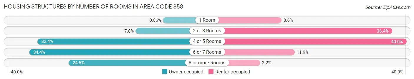 Housing Structures by Number of Rooms in Area Code 858
