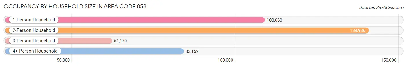 Occupancy by Household Size in Area Code 858