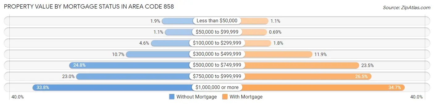 Property Value by Mortgage Status in Area Code 858