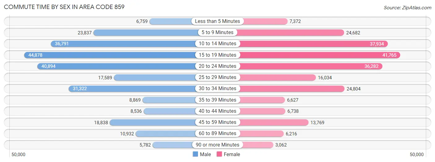 Commute Time by Sex in Area Code 859