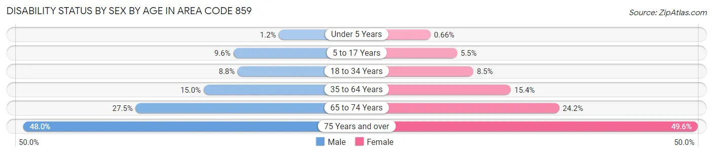 Disability Status by Sex by Age in Area Code 859