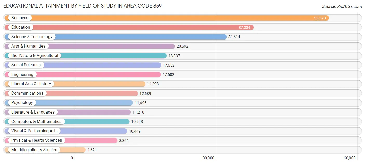 Educational Attainment by Field of Study in Area Code 859