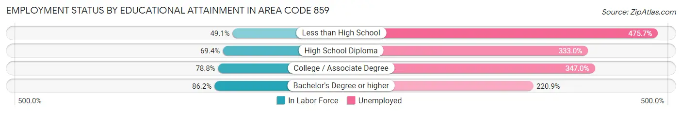 Employment Status by Educational Attainment in Area Code 859