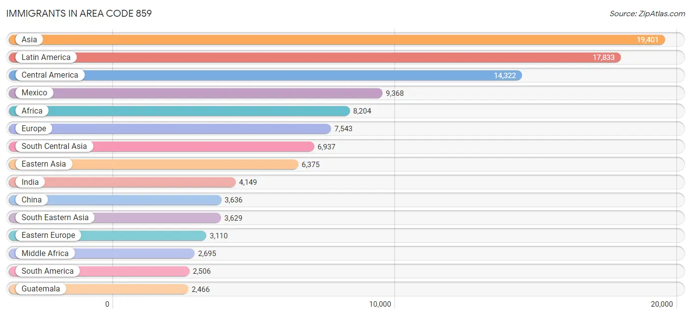 Immigrants in Area Code 859