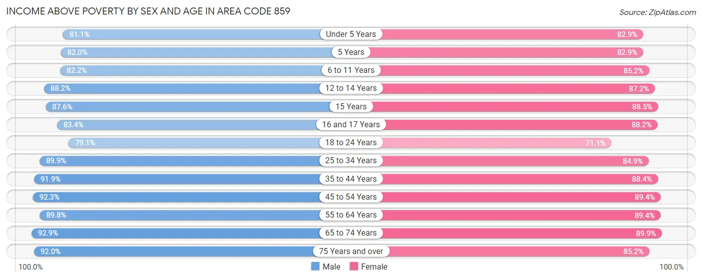 Income Above Poverty by Sex and Age in Area Code 859