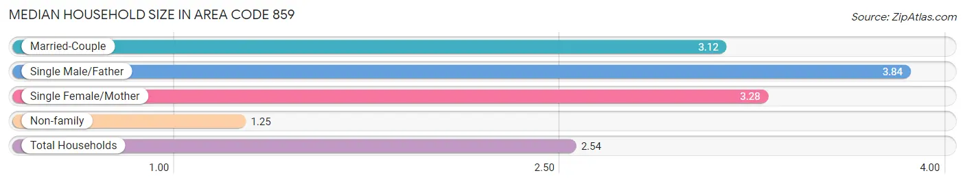 Median Household Size in Area Code 859