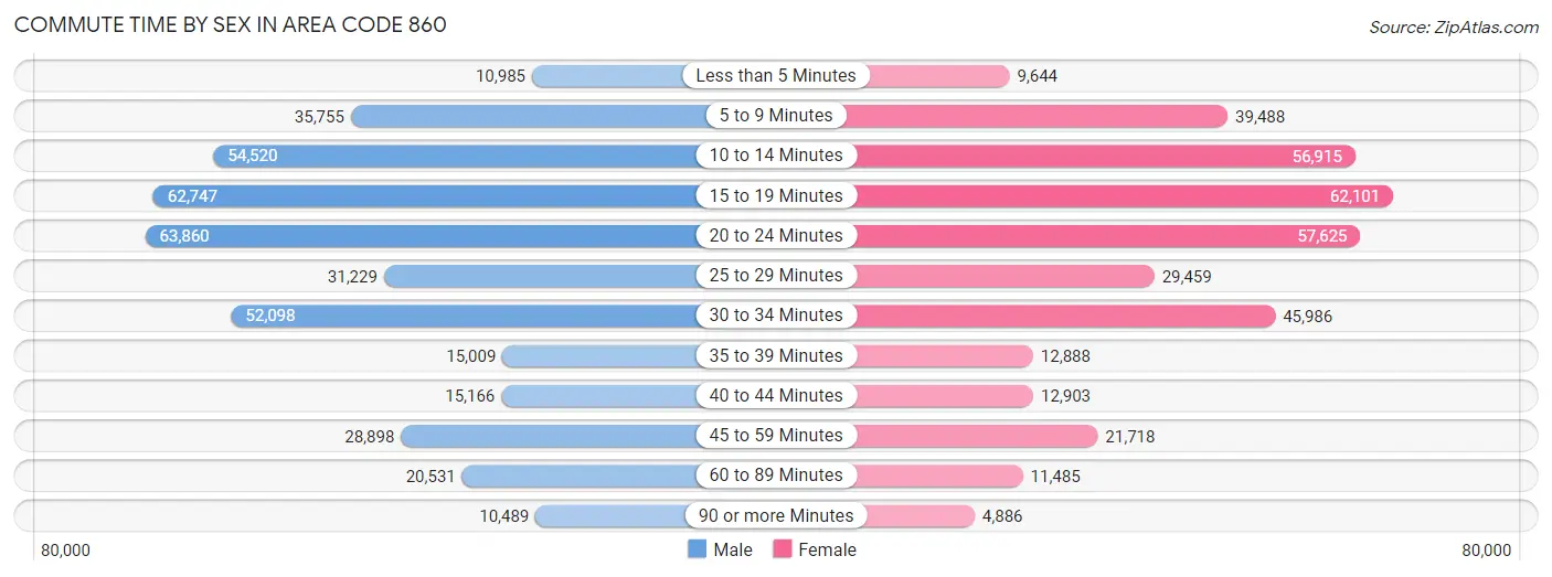 Commute Time by Sex in Area Code 860