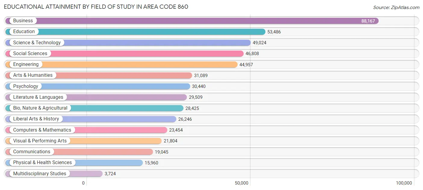 Educational Attainment by Field of Study in Area Code 860