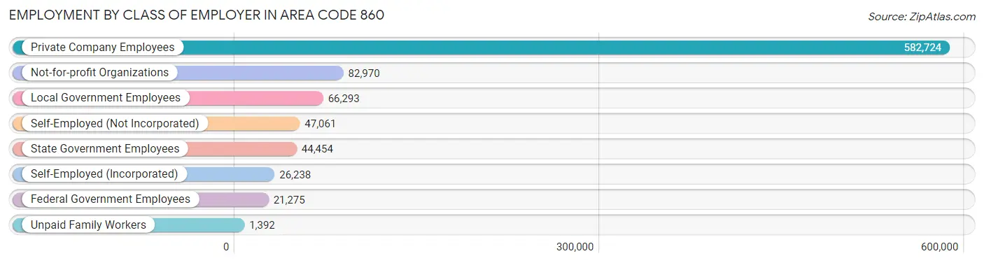 Employment by Class of Employer in Area Code 860