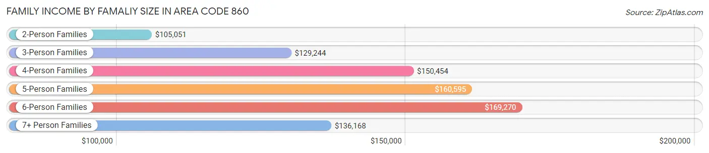 Family Income by Famaliy Size in Area Code 860