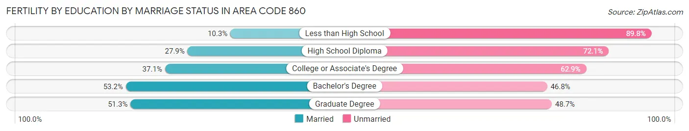 Female Fertility by Education by Marriage Status in Area Code 860