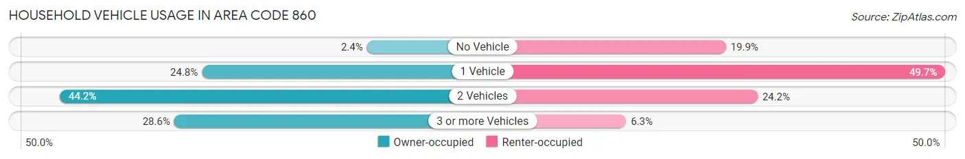 Household Vehicle Usage in Area Code 860