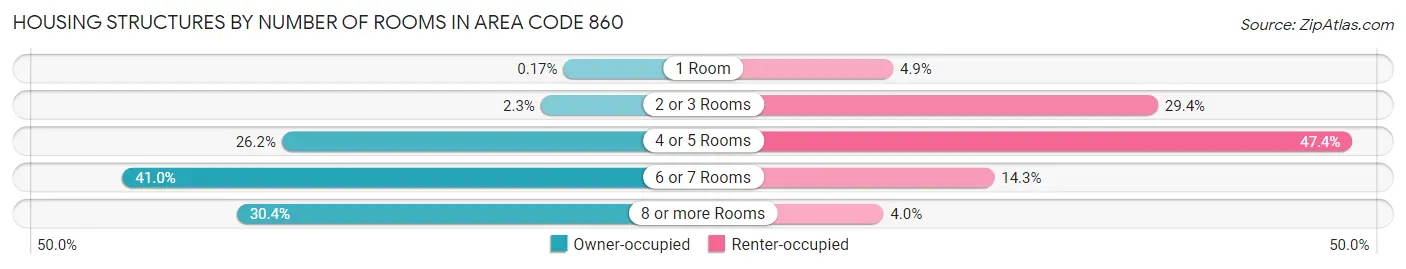 Housing Structures by Number of Rooms in Area Code 860