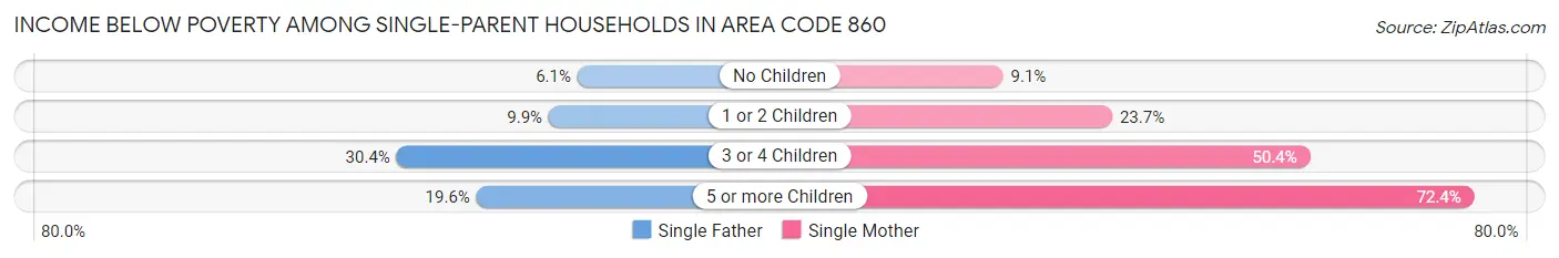 Income Below Poverty Among Single-Parent Households in Area Code 860