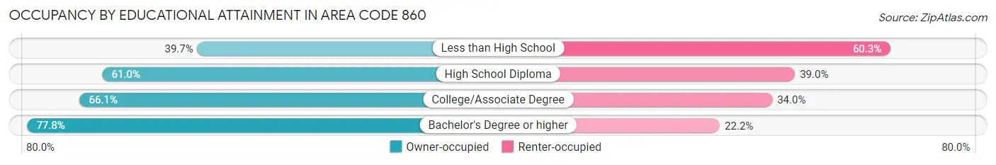 Occupancy by Educational Attainment in Area Code 860