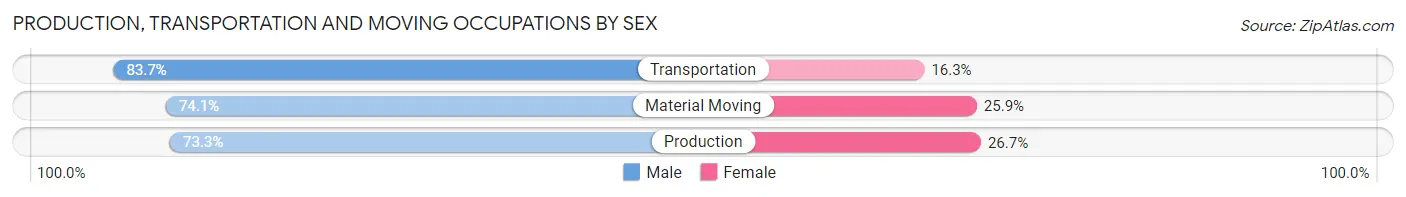 Production, Transportation and Moving Occupations by Sex in Area Code 860