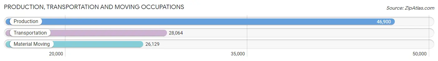Production, Transportation and Moving Occupations in Area Code 860