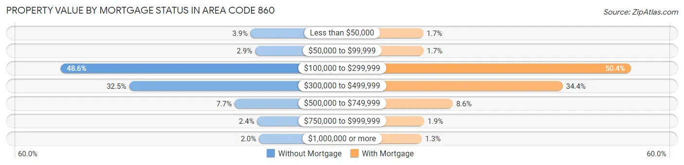 Property Value by Mortgage Status in Area Code 860