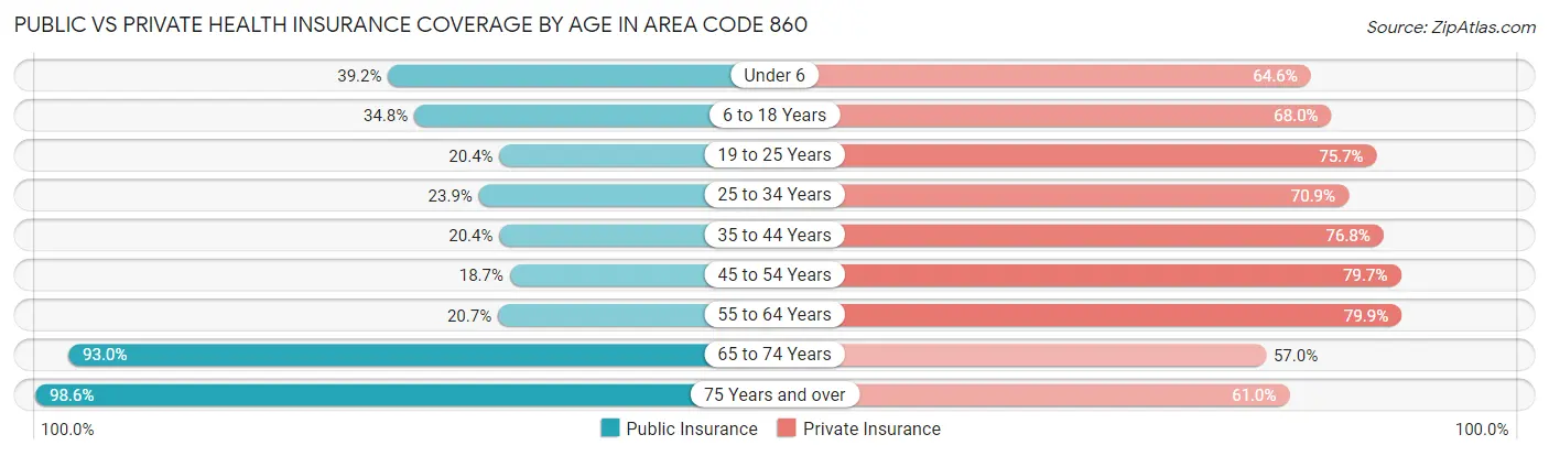 Public vs Private Health Insurance Coverage by Age in Area Code 860