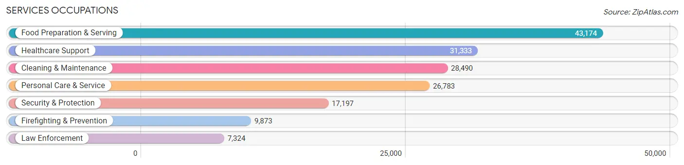 Services Occupations in Area Code 860