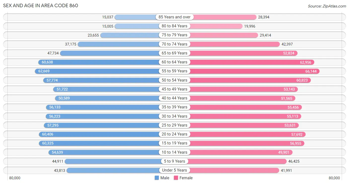 Sex and Age in Area Code 860