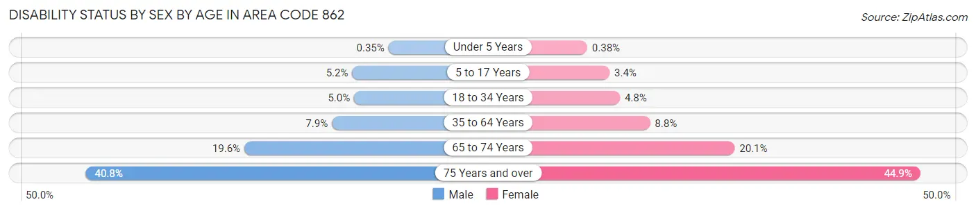 Disability Status by Sex by Age in Area Code 862