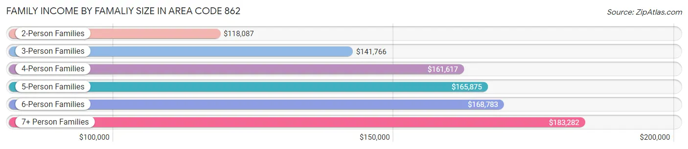 Family Income by Famaliy Size in Area Code 862