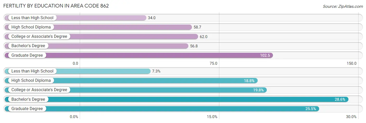 Female Fertility by Education Attainment in Area Code 862