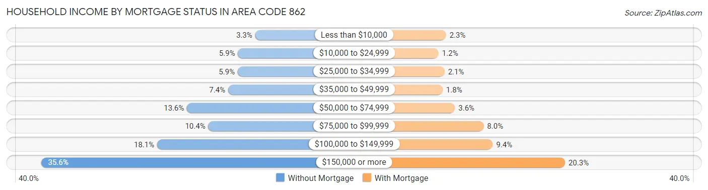 Household Income by Mortgage Status in Area Code 862