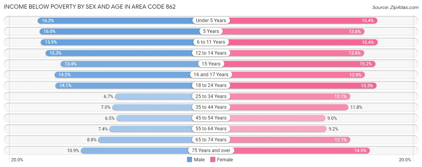 Income Below Poverty by Sex and Age in Area Code 862