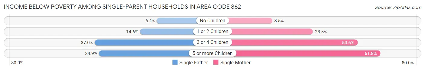 Income Below Poverty Among Single-Parent Households in Area Code 862