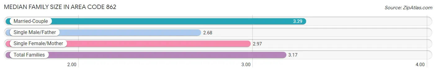 Median Family Size in Area Code 862