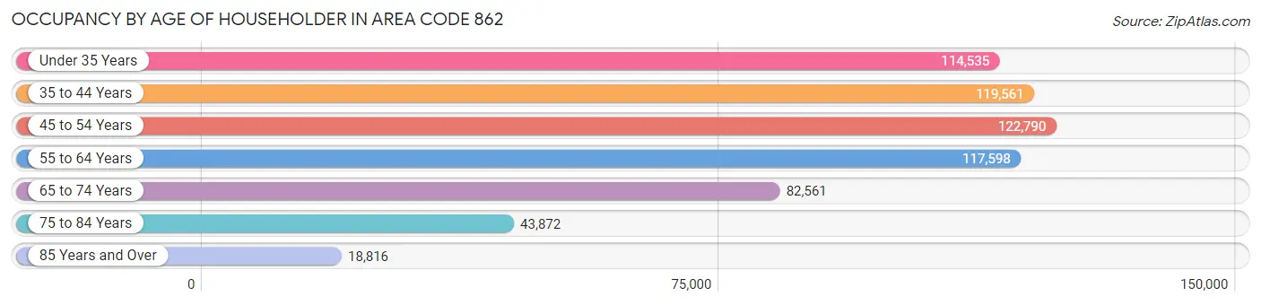 Occupancy by Age of Householder in Area Code 862